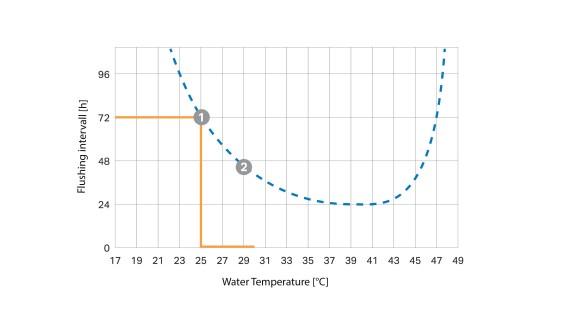 Krivulja intervala ispiranja ovisna o temperaturi (© Geberit)